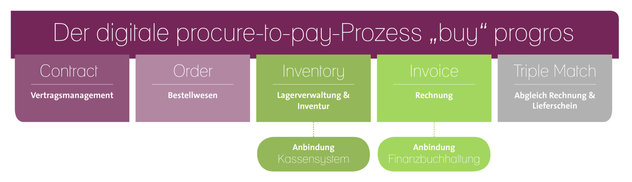 Grafik_procure-to-pay_progros_rgb Grafik_procure-to-pay_progros_rgb