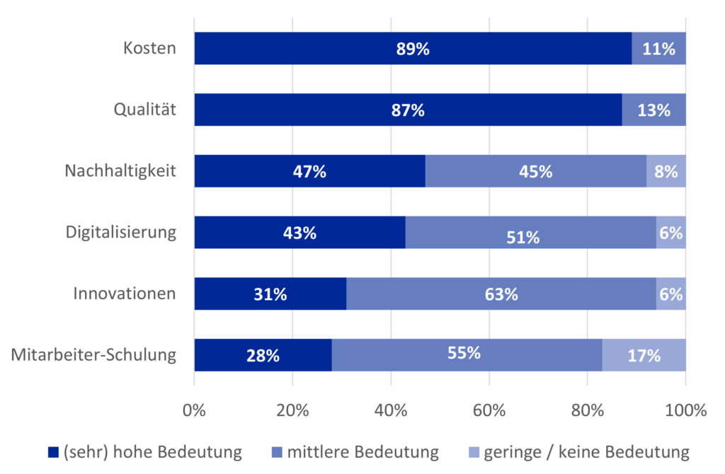 Kostenoptimierung Kostenoptimierung