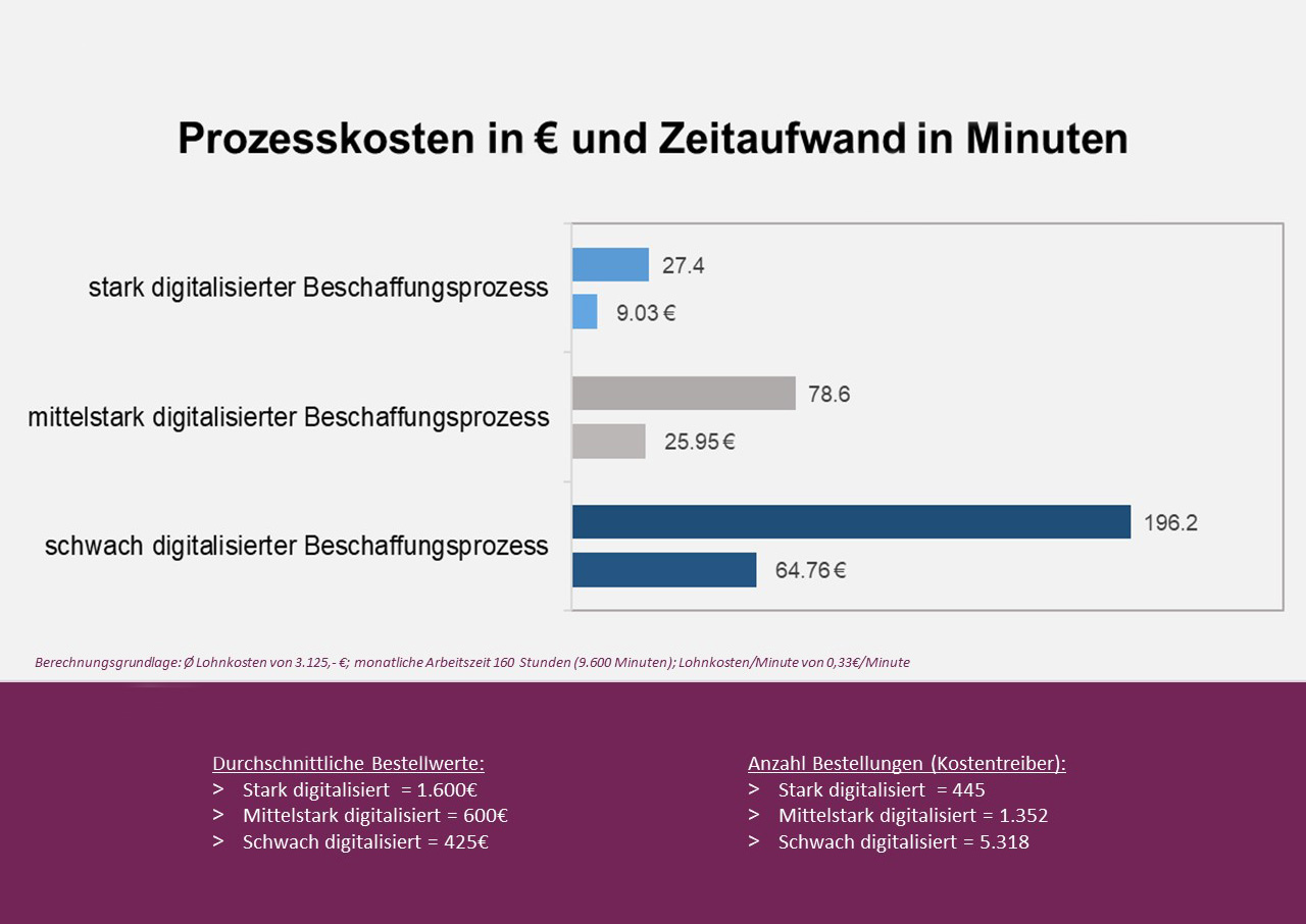 Prozesskosten_Zeitaufwand_in_Minuten